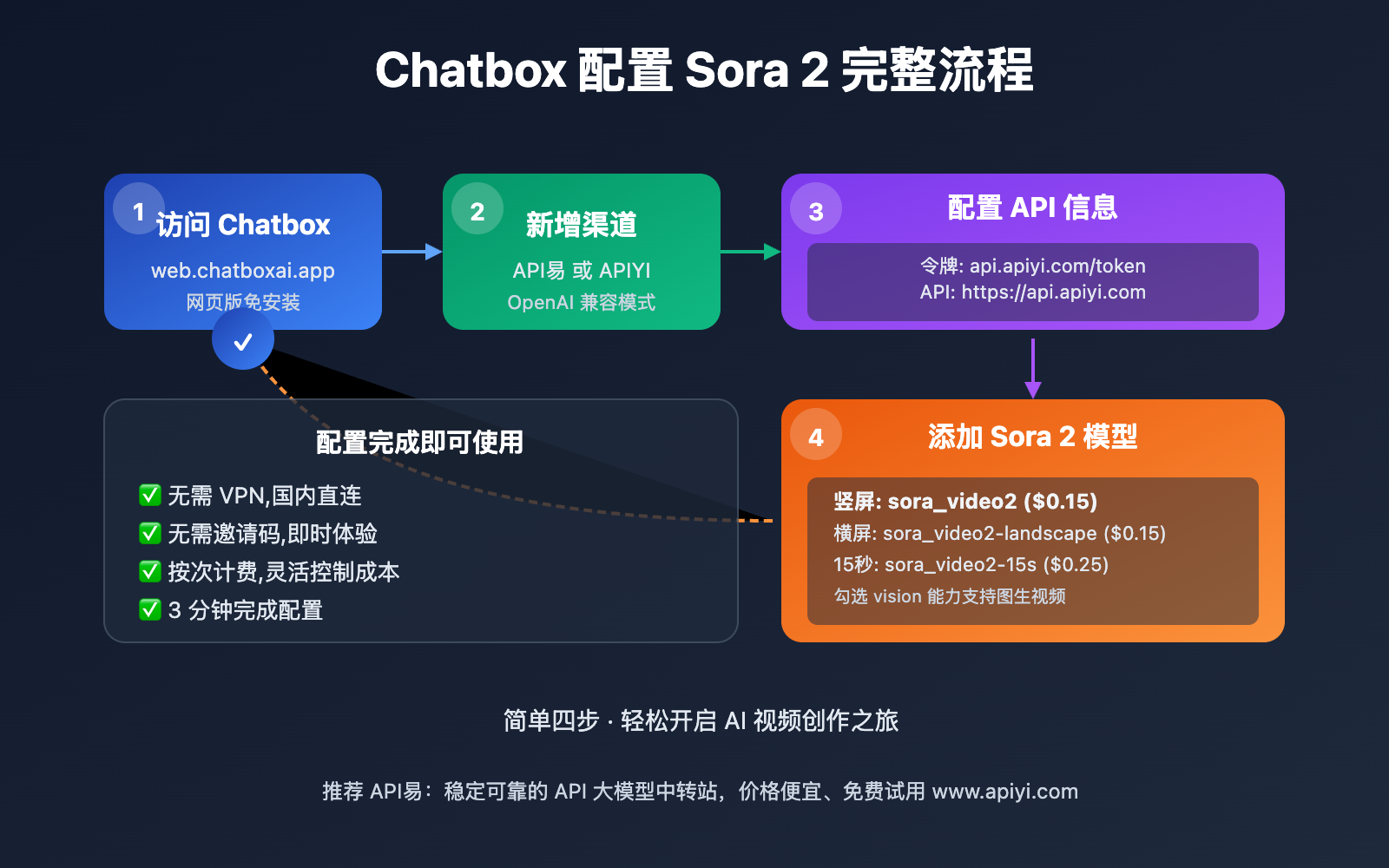 chatbox-sora-2-video-generation-guide 图示