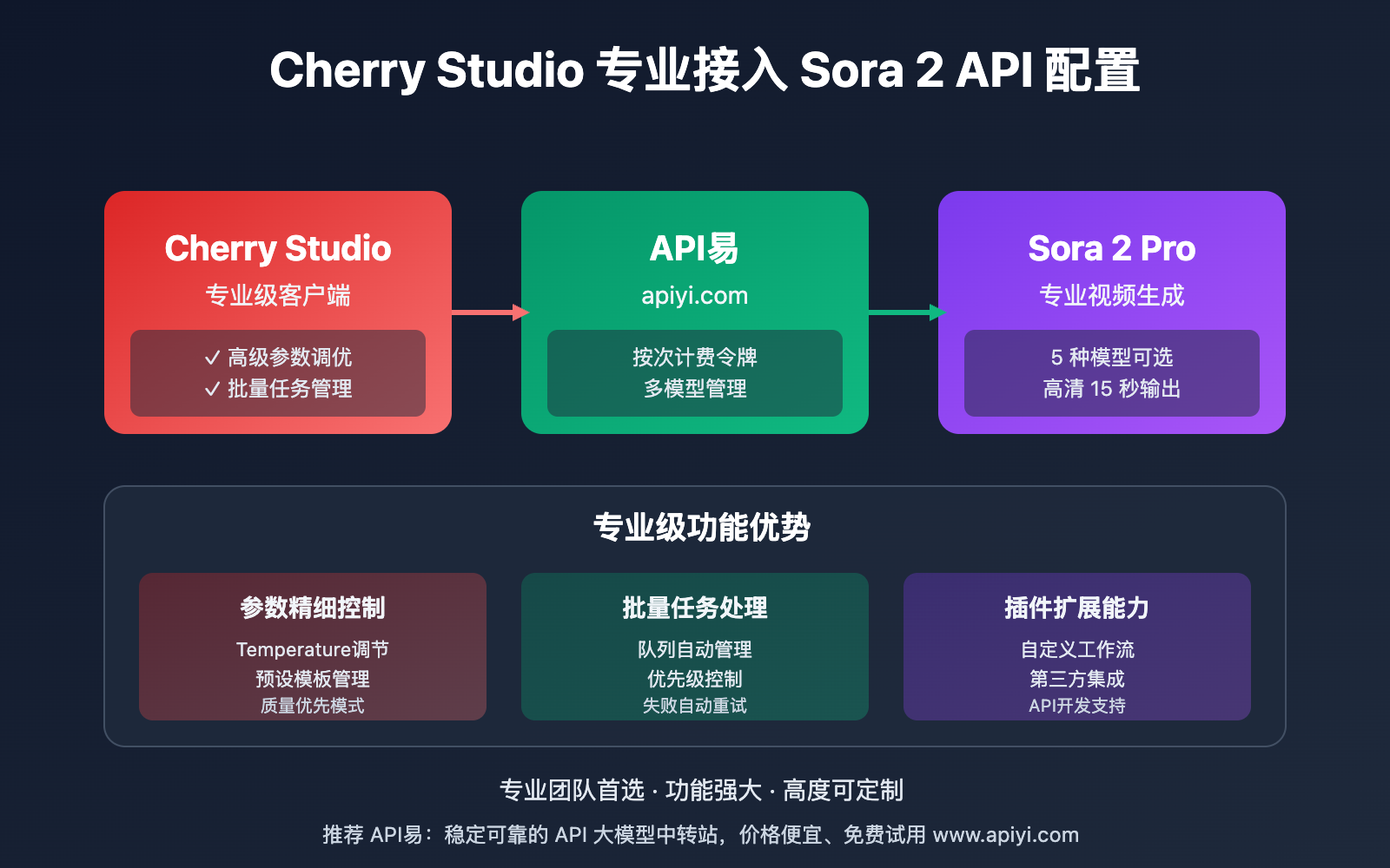 cherry-studio-sora-2-video-generation-guide 图示