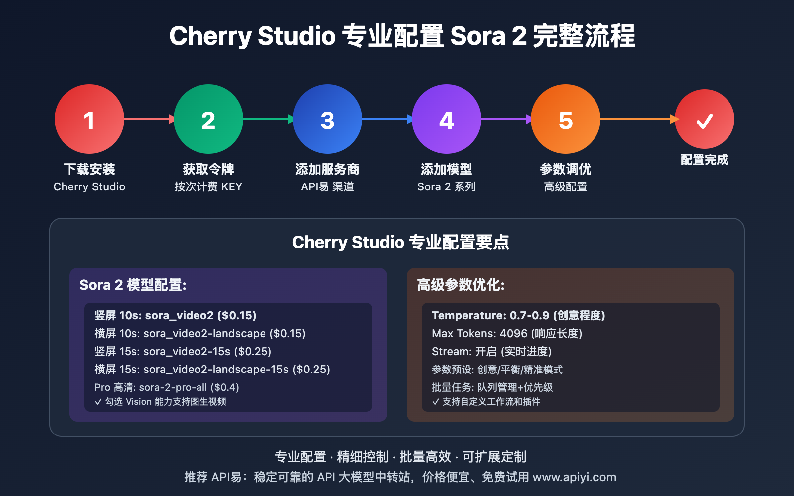 cherry-studio-sora-2-video-generation-guide 图示