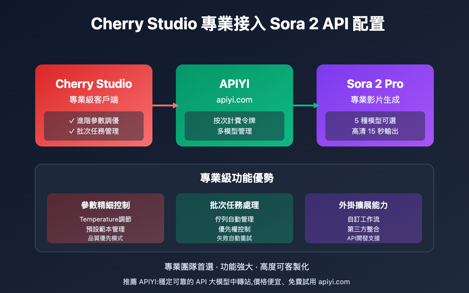 cherry-studio-sora-2-video-generation-guide-tc 图示