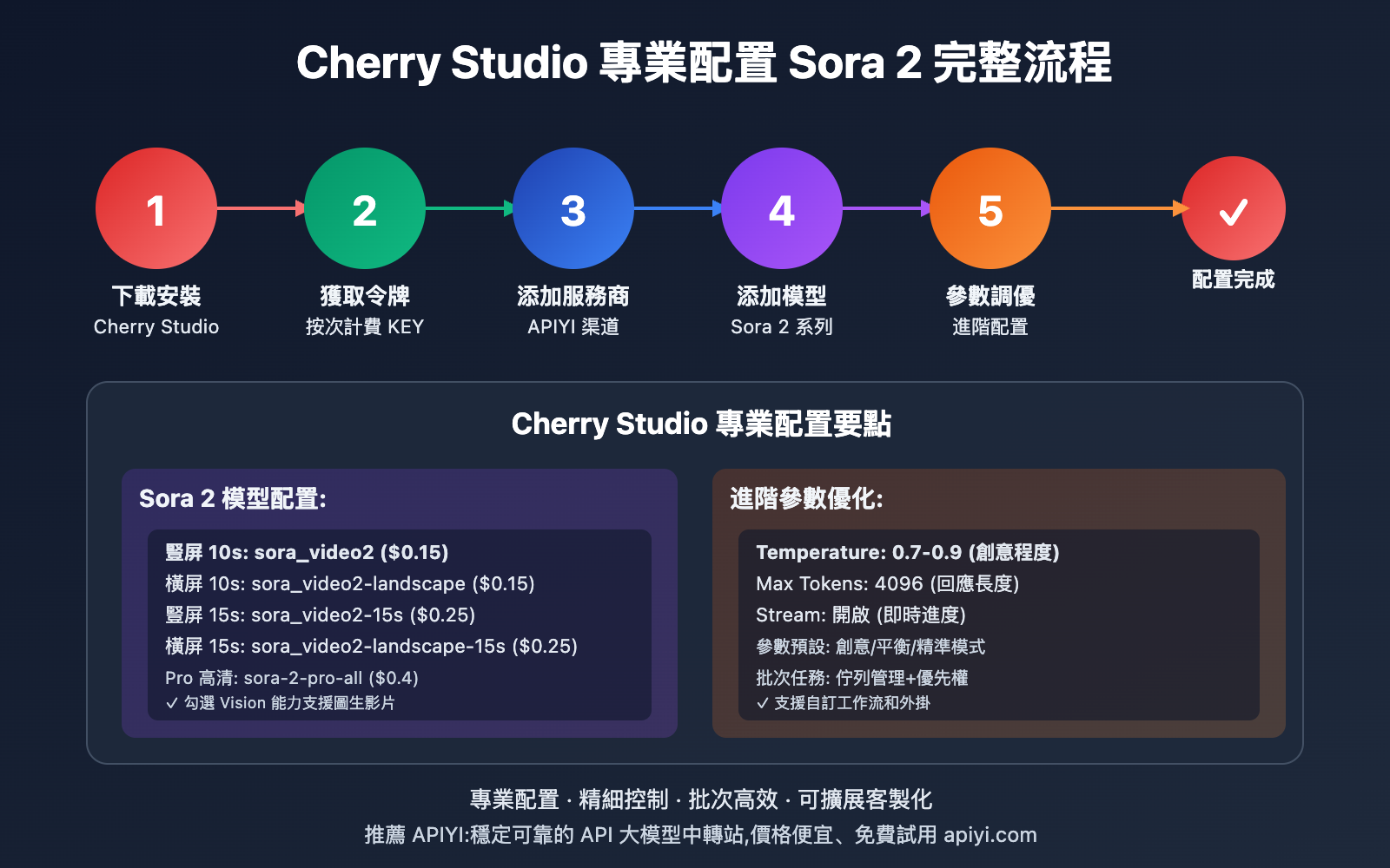 cherry-studio-sora-2-video-generation-guide-tc 图示