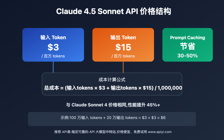 claude 4 5 sonnet api pricing complete guide 2025 image 0 图示