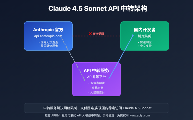 claude 4 5 sonnet api relay complete guide image 0 图示