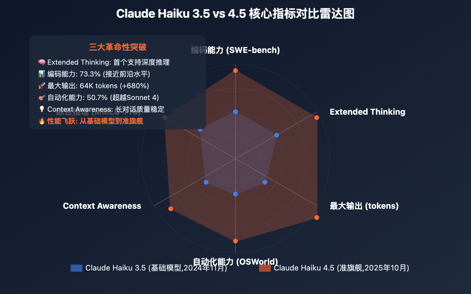 claude-haiku-4-5-vs-3-5-improvements 图示