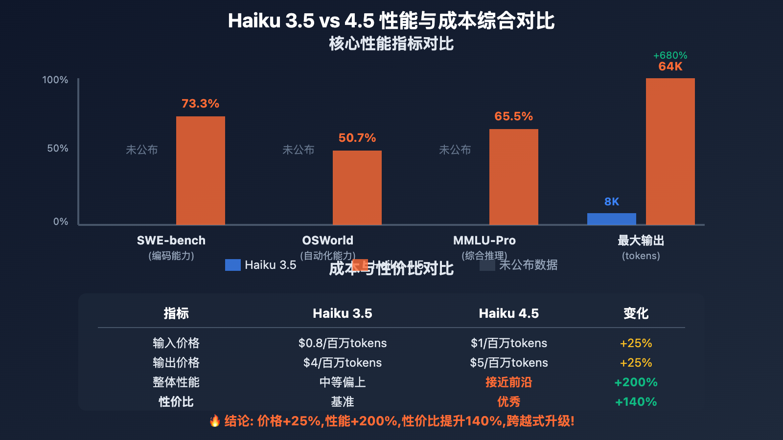 claude-haiku-4-5-vs-3-5-improvements 图示