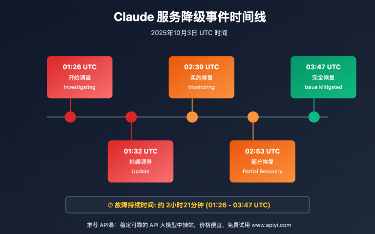 claude service degradation 20251003 image 0 图示