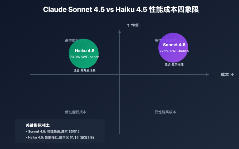claude sonnet 4 5 vs haiku 4 5 comparison image 0 图示