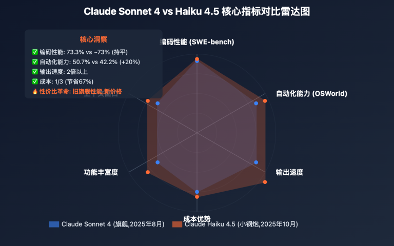 claude sonnet 4 vs haiku 4 5 comparison image 0 图示
