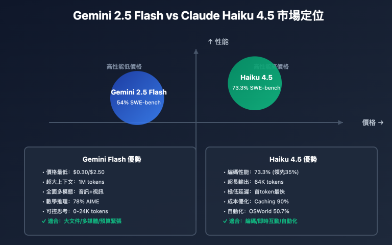 gemini 2 5 flash vs claude haiku 4 5 comparison tc image 0 图示