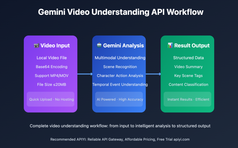 gemini video vision api understanding guide en image 0 图示