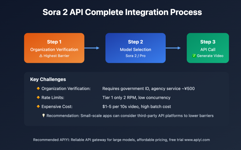 how to use sora 2 official api complete guide en image 0 图示