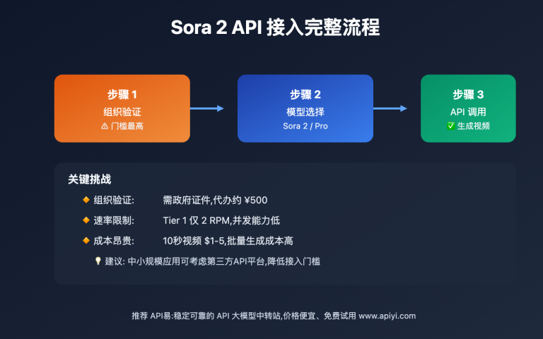 how to use sora 2 official api complete guide image 0 图示