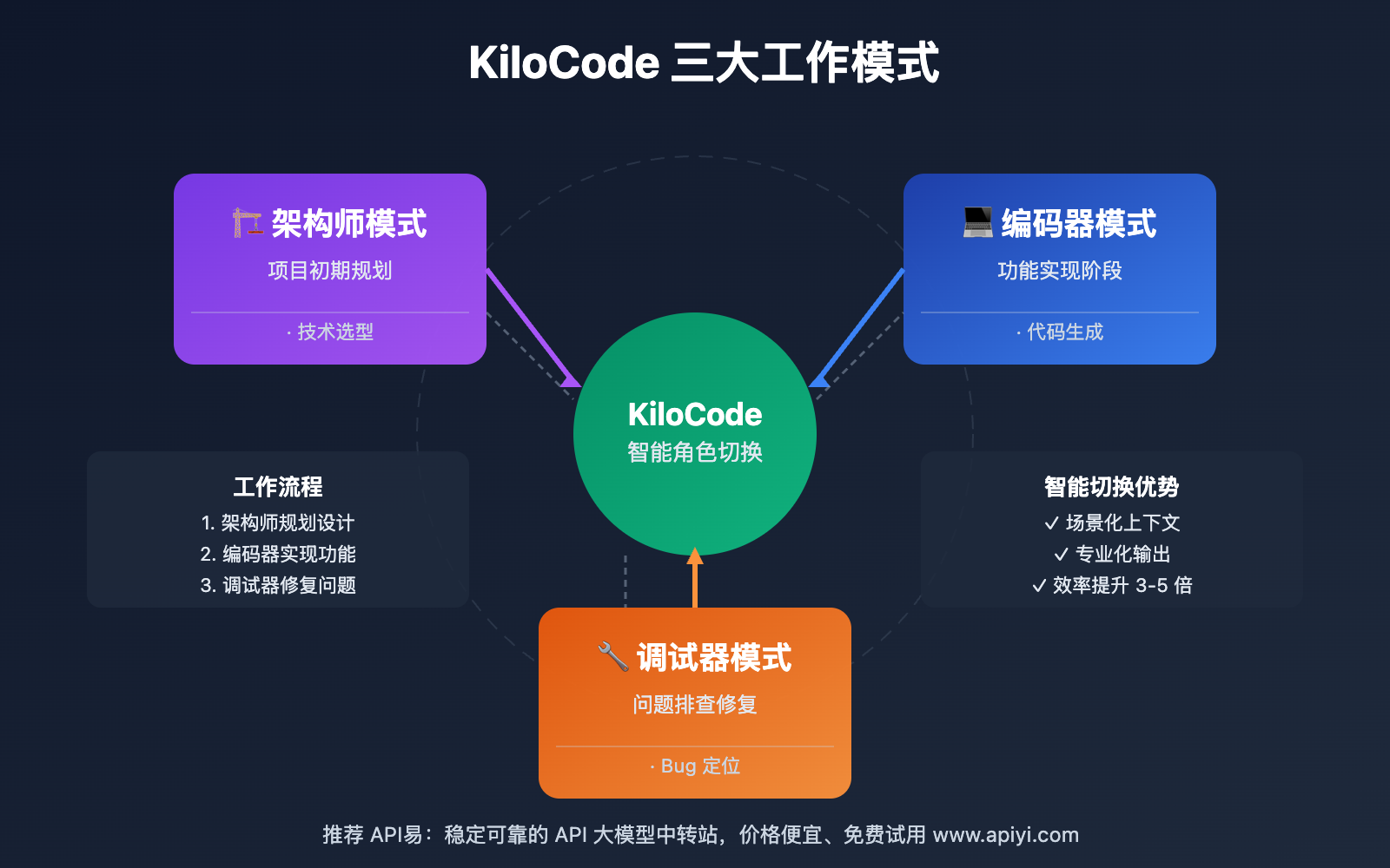 kilocode-ai-assistant-setup-guide 图示