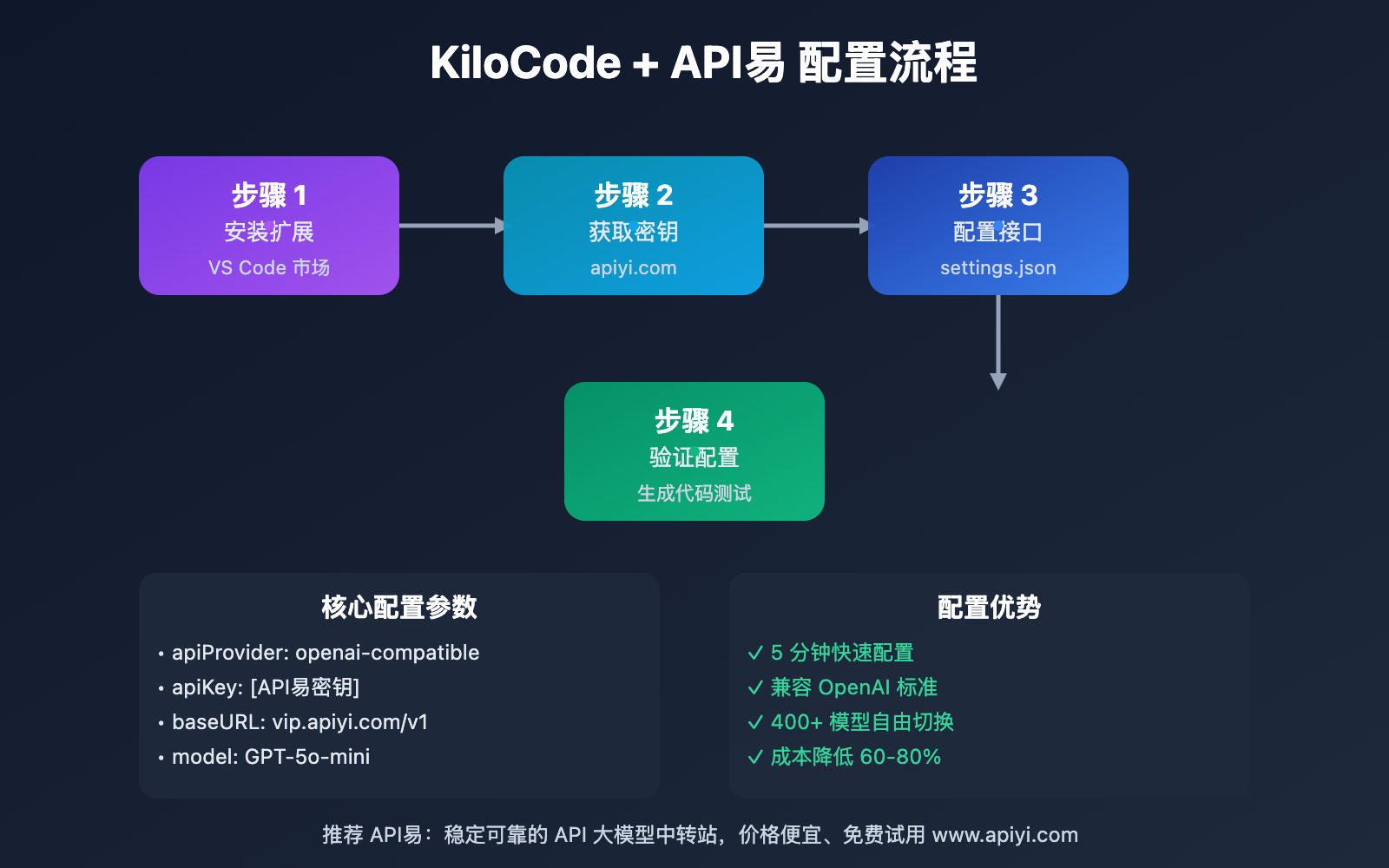 kilocode-ai-assistant-setup-guide 图示