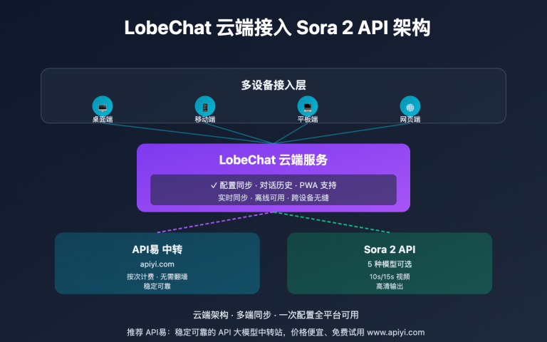 lobechat sora 2 video generation guide image 0 图示