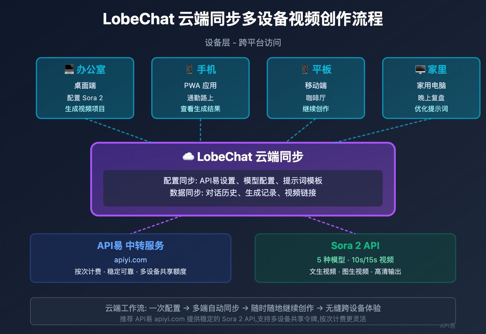 lobechat-sora-2-video-generation-guide 图示