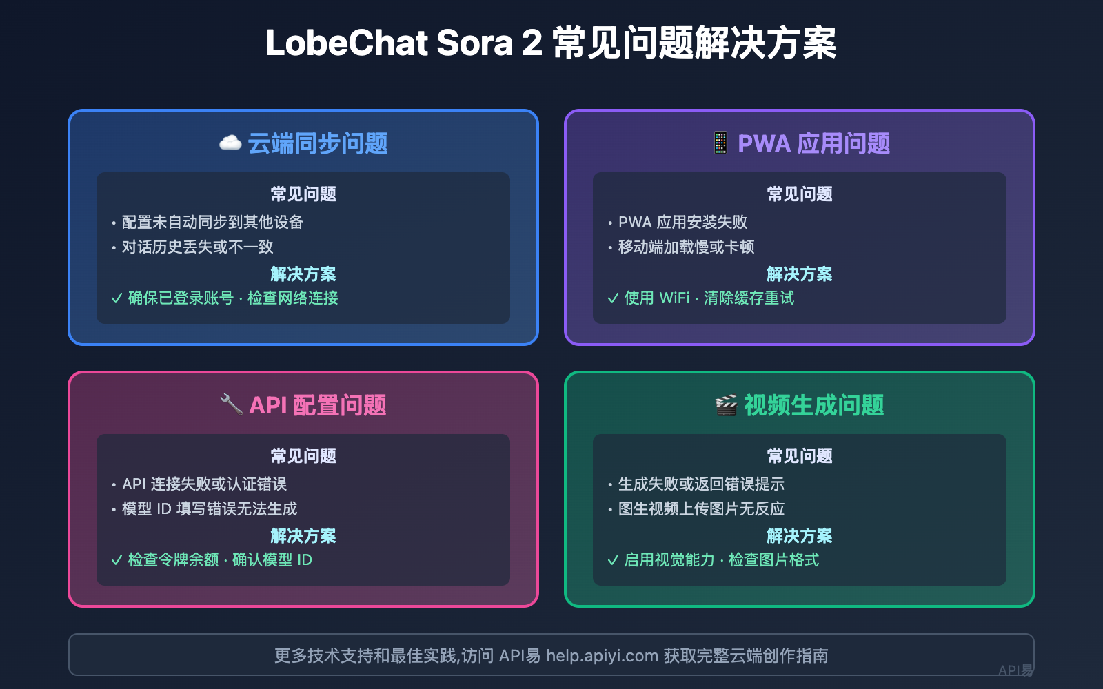 lobechat-sora-2-video-generation-guide 图示