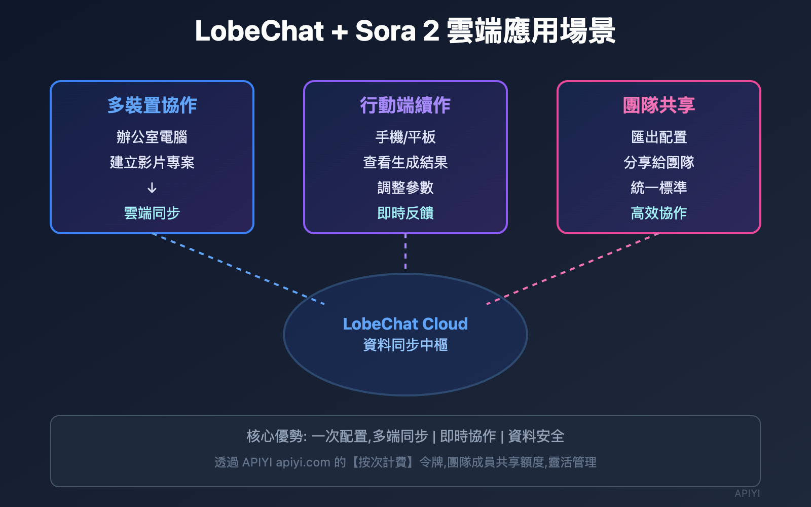 lobechat-sora-2-video-generation-guide-tc 图示