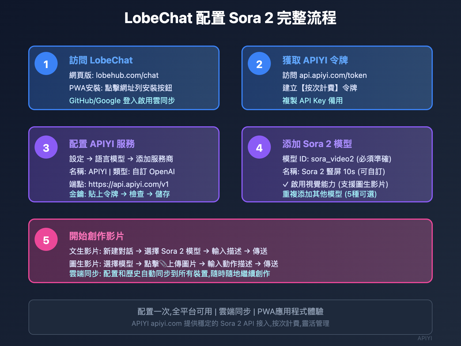 lobechat-sora-2-video-generation-guide-tc 图示