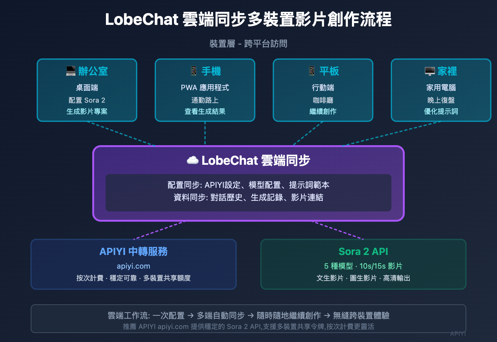 lobechat-sora-2-video-generation-guide-tc 图示
