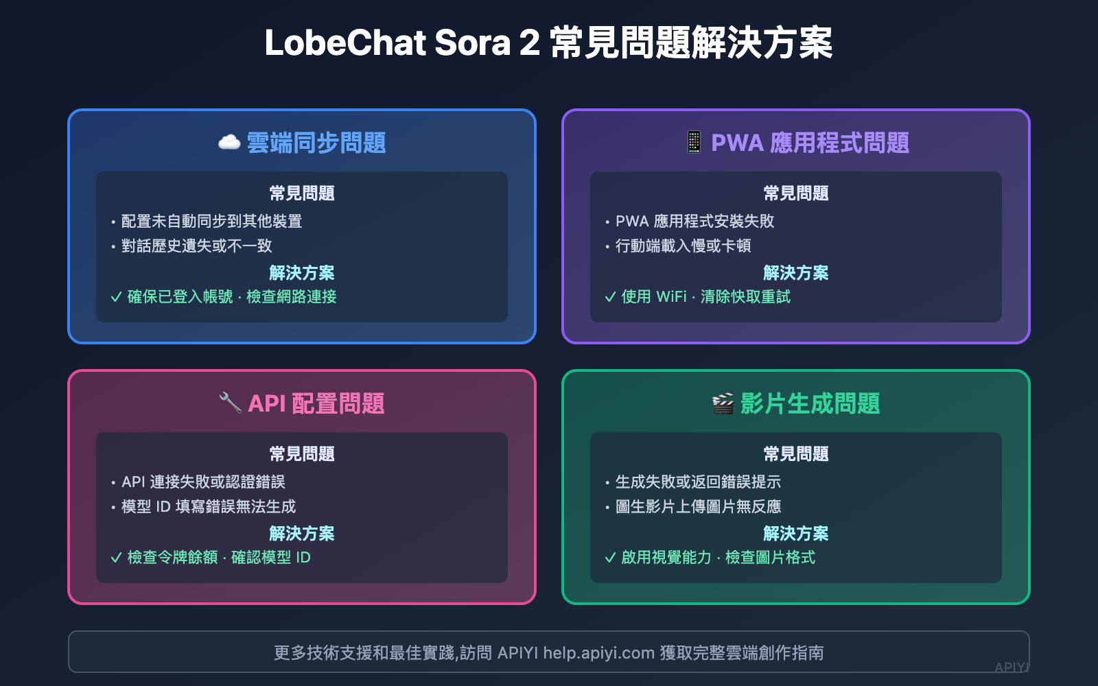 lobechat-sora-2-video-generation-guide-tc 图示