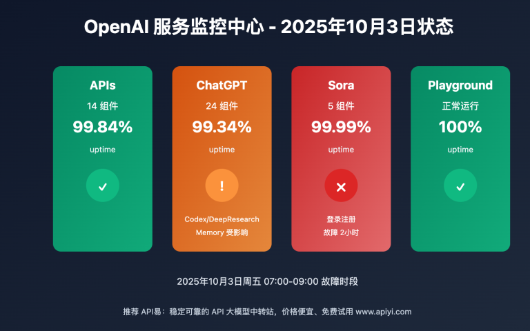 openai sora login outage analysis 20251003 image 0 图示