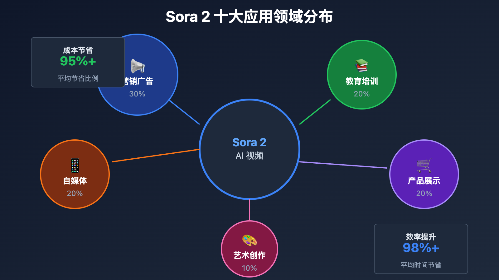 sora-2-10-real-use-cases 图示