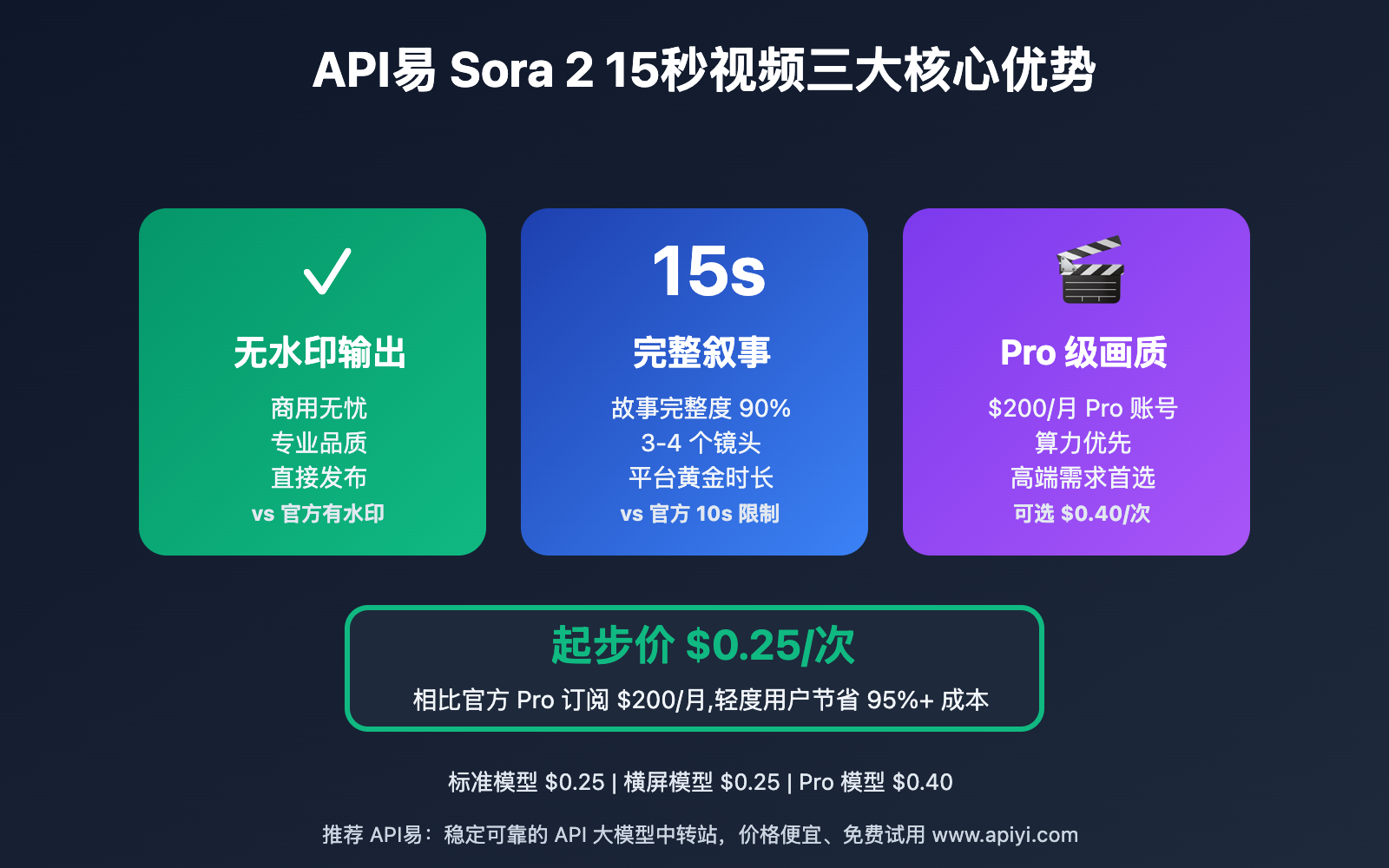 sora-2-15s-watermark-free-apiyi-guide 图示