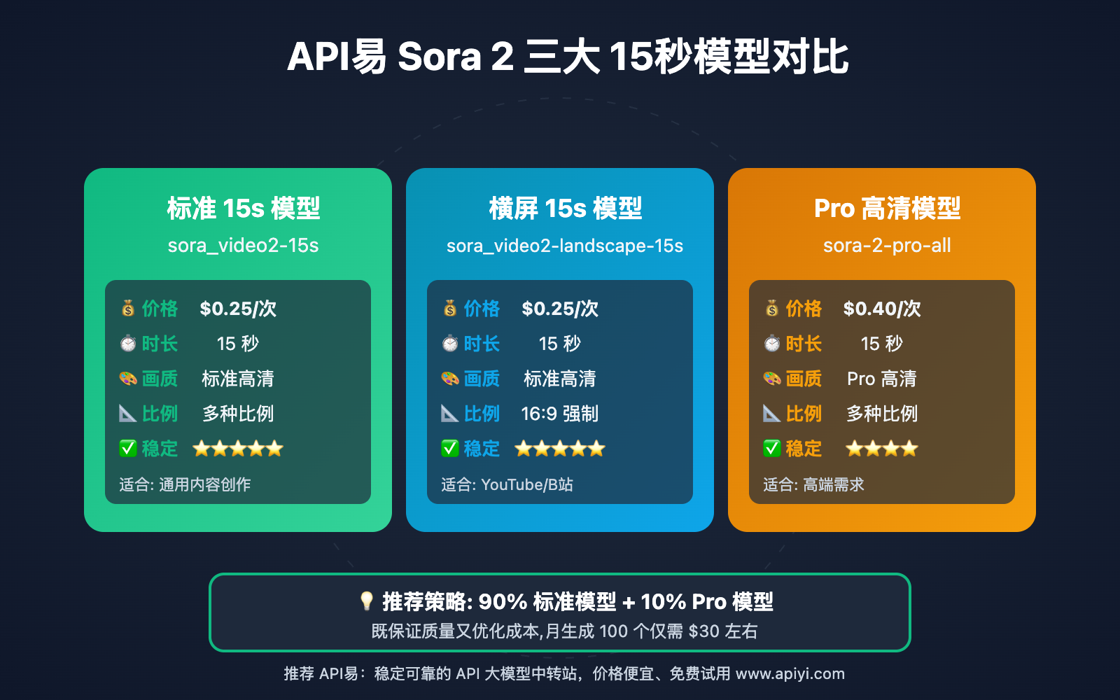 sora-2-15s-watermark-free-apiyi-guide 图示