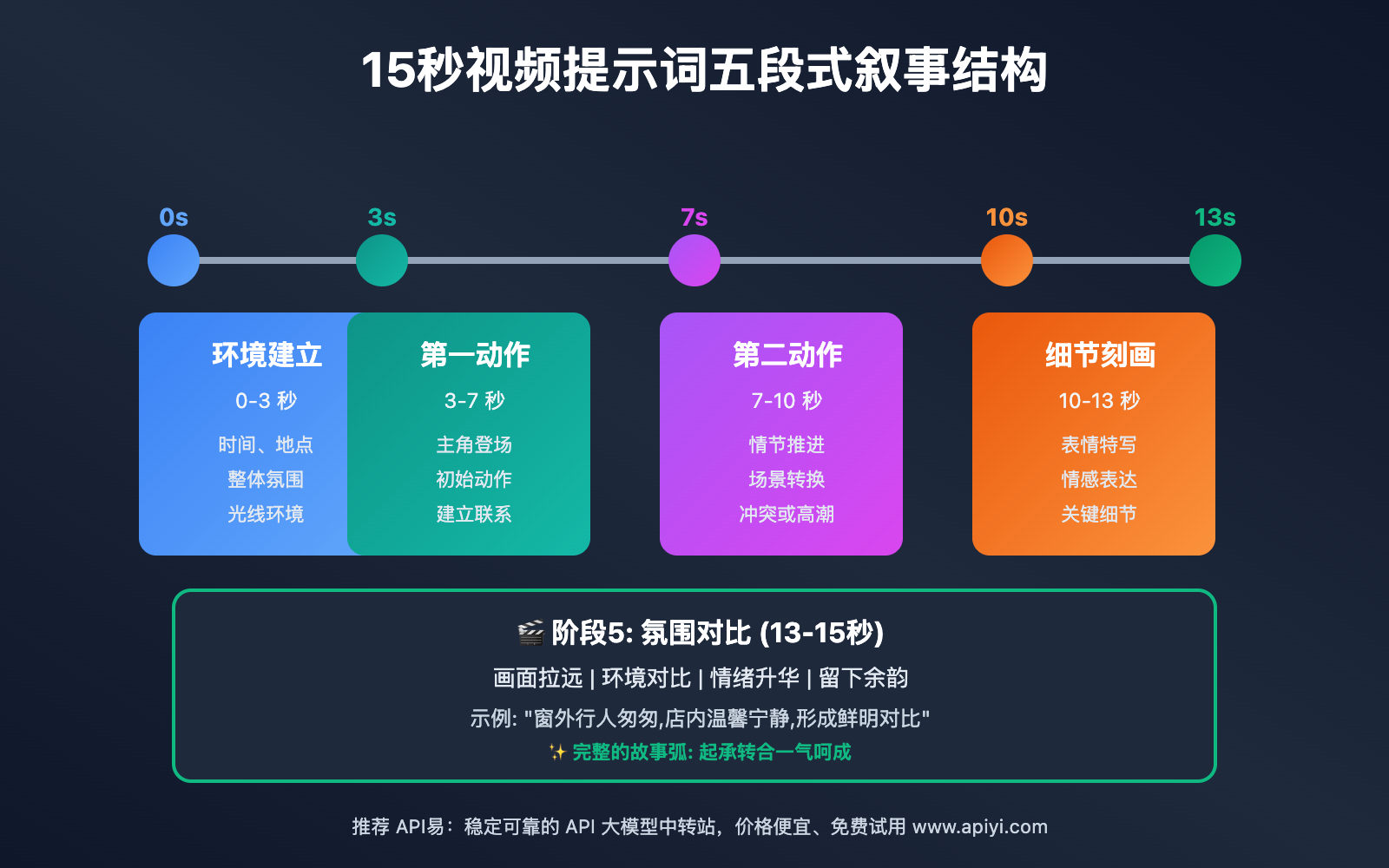 sora-2-15s-watermark-free-apiyi-guide 图示