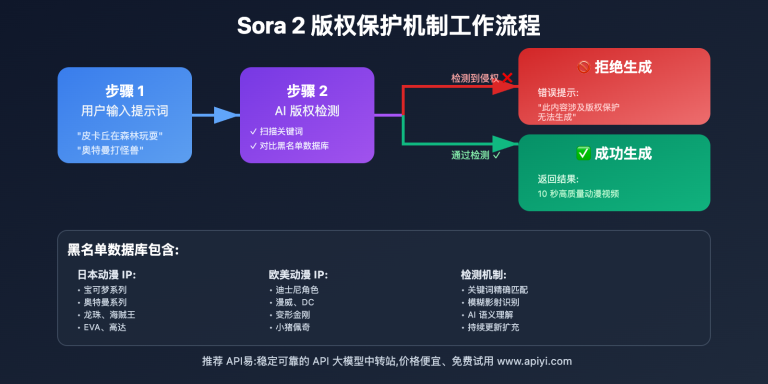 sora 2 anime restriction explained image 0 图示