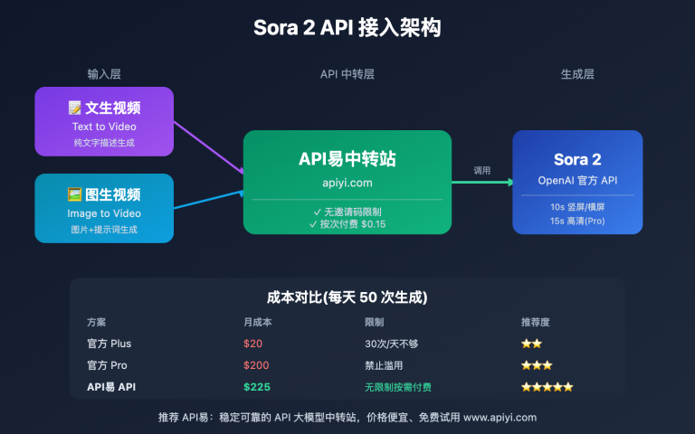 sora 2 api integration complete guide image 0 图示
