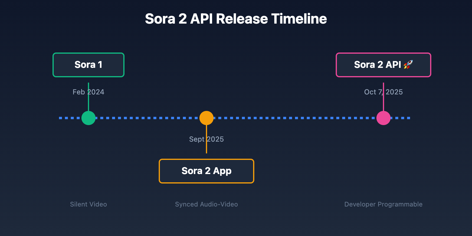 sora-2-api-official-release-en 图示