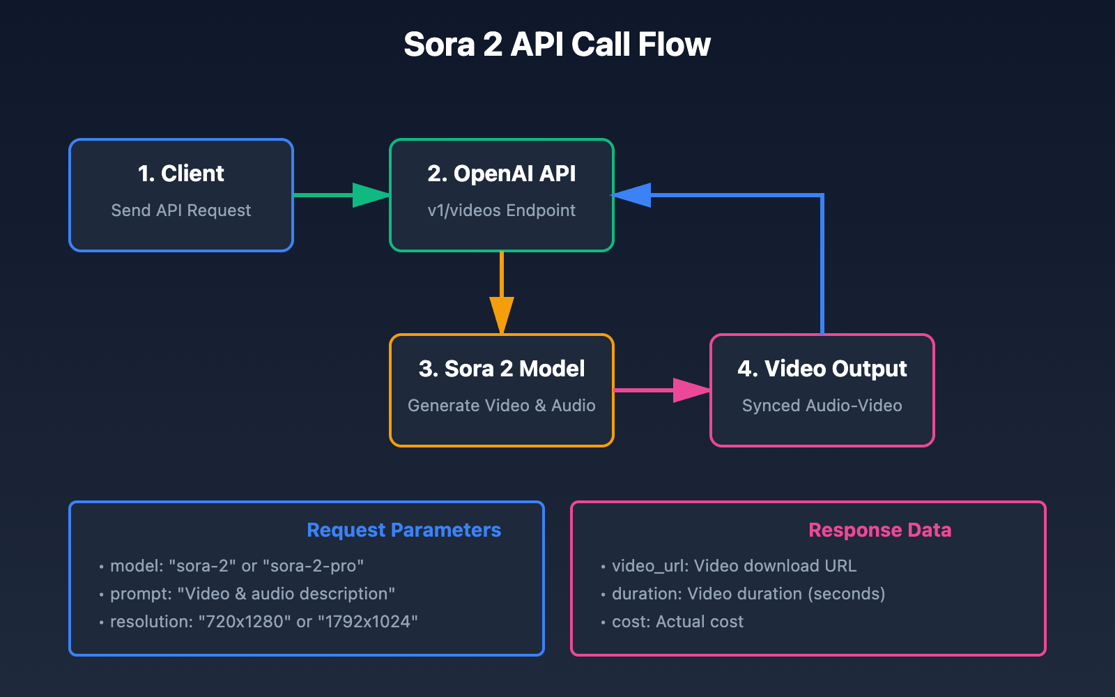 sora-2-api-official-release-en 图示