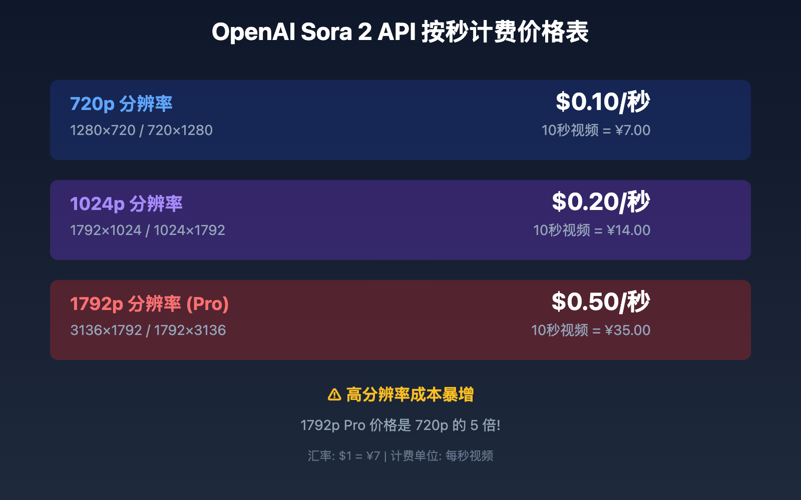 sora-2-api-official-vs-apiyi-pricing 图示