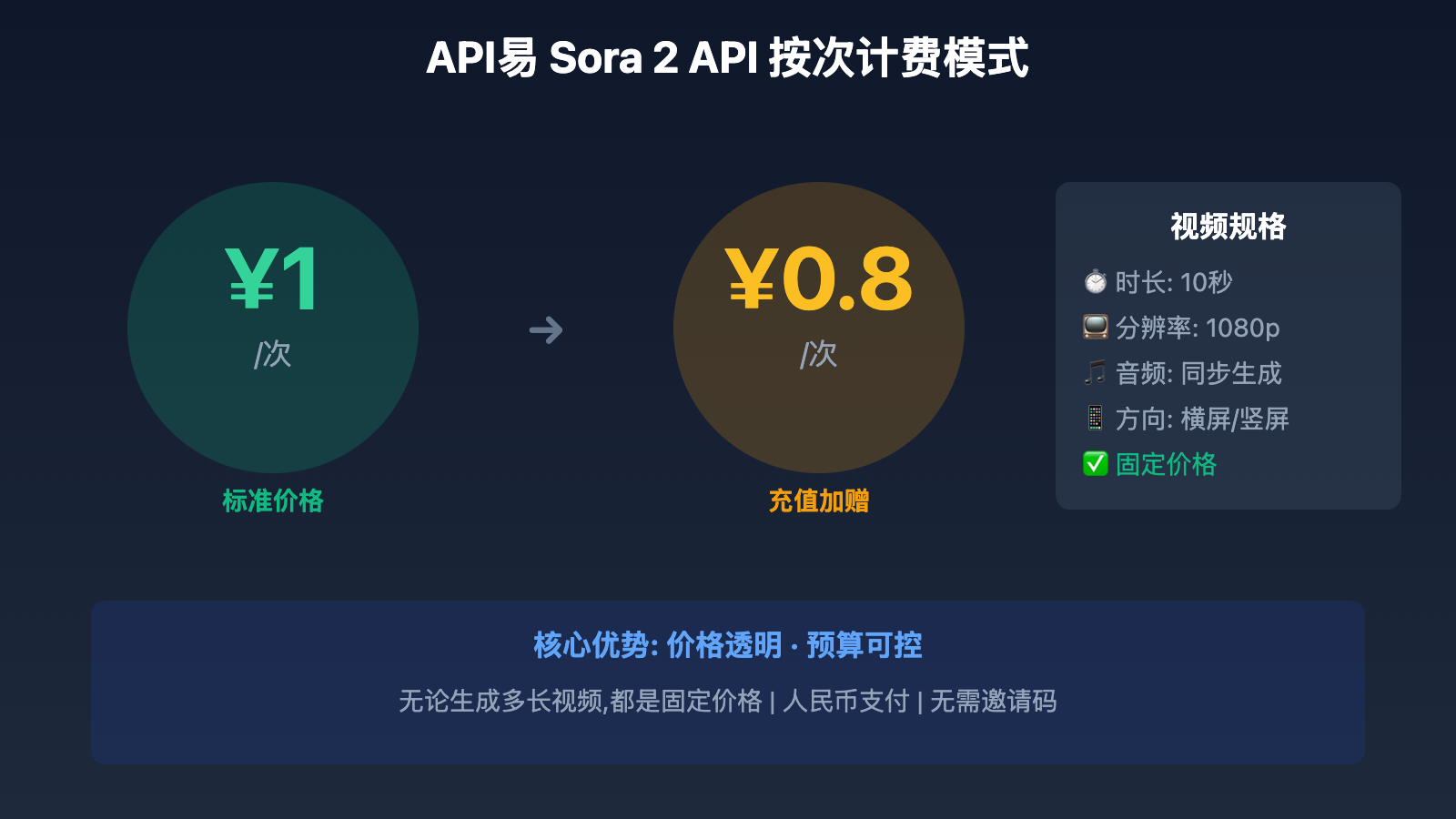 sora-2-api-official-vs-apiyi-pricing 图示