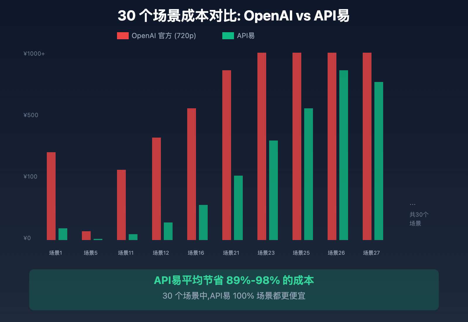 sora-2-api-official-vs-apiyi-pricing 图示