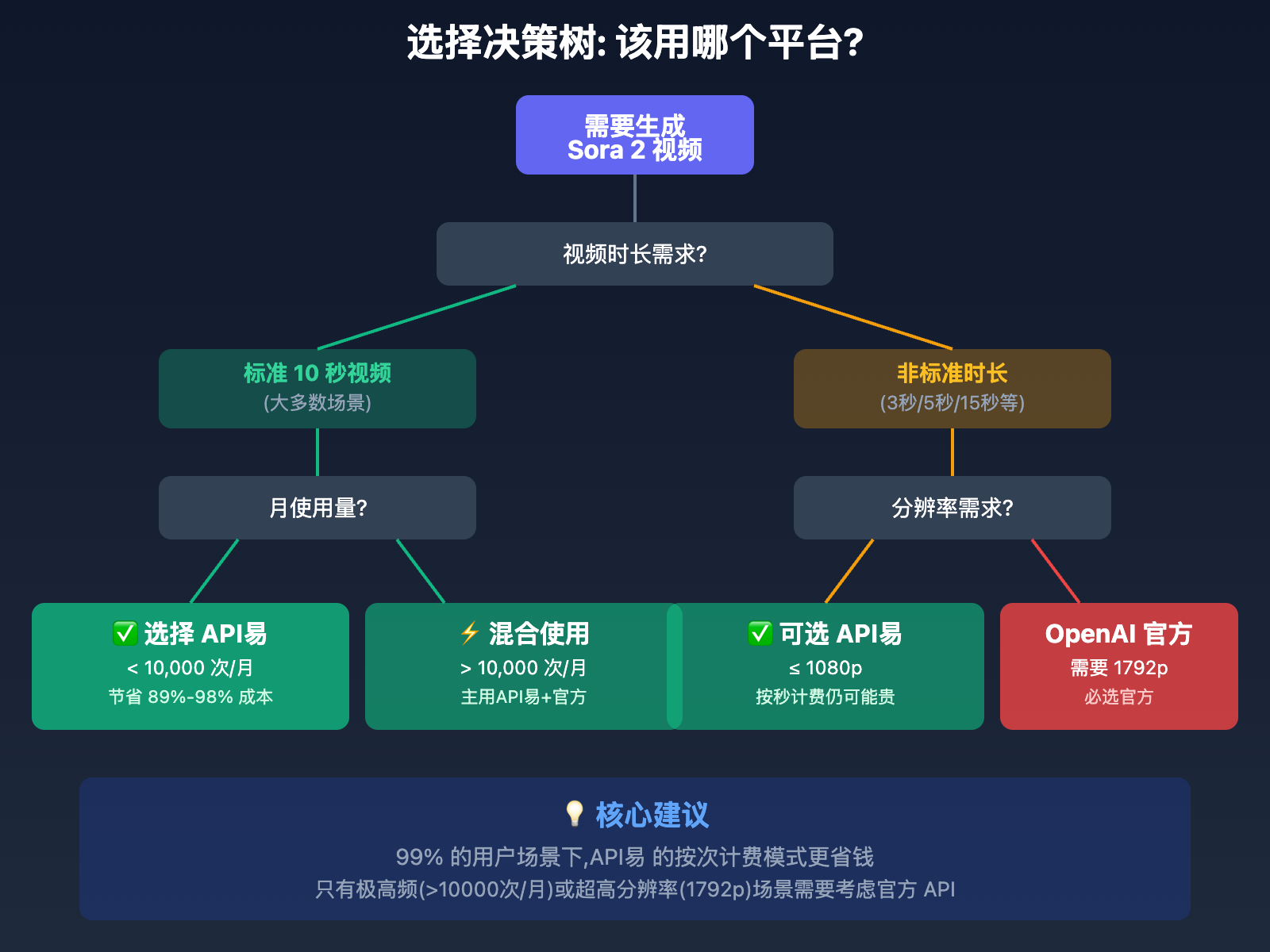 sora-2-api-official-vs-apiyi-pricing 图示