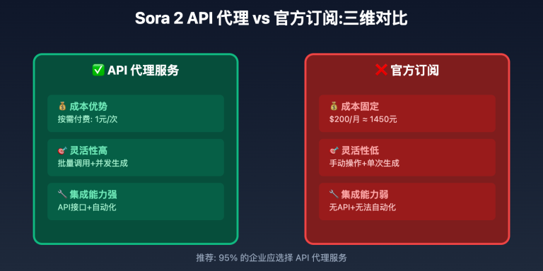 sora 2 api proxy vs official subscription image 0 图示