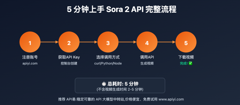 sora 2 api quickstart guide v2 image 0 图示
