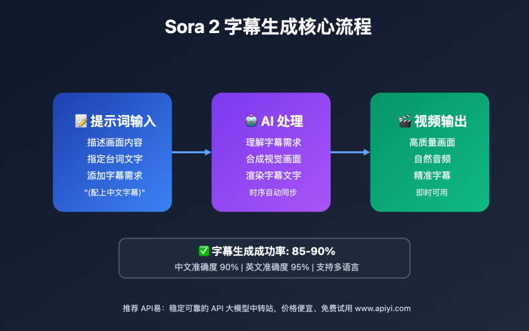 sora 2 api subtitle generation guide image 0 图示
