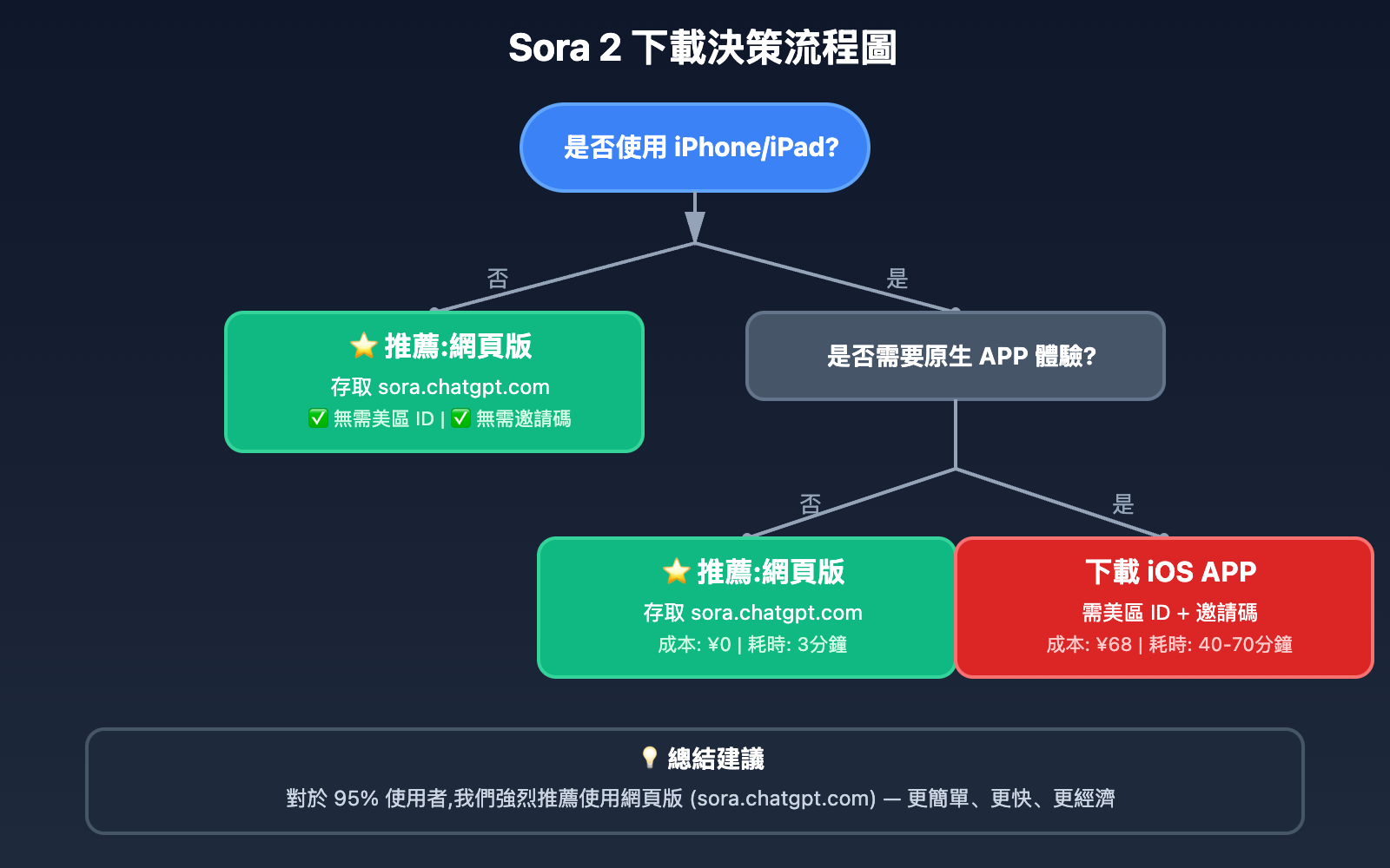 sora-2-app-xiazai-anzhuang-gonglue-tw 图示