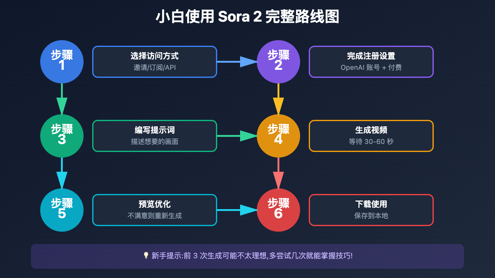 sora-2-beginner-guide-how-to-use 图示