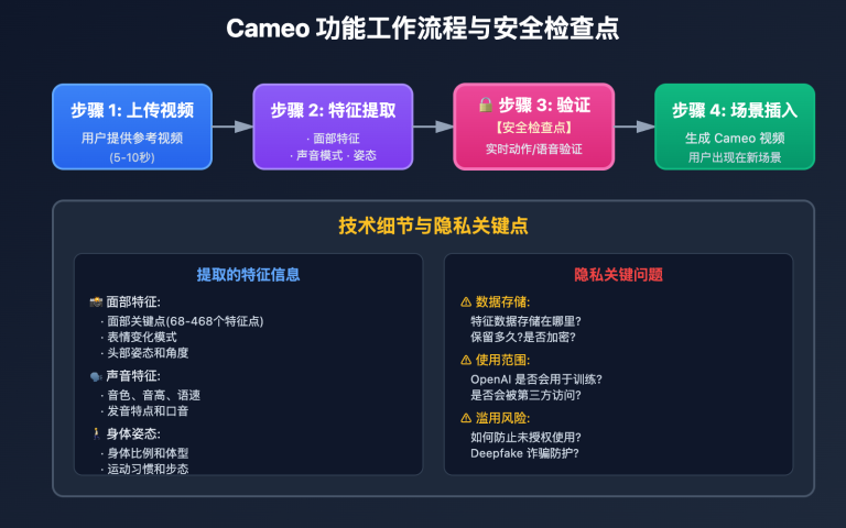 sora 2 cameo privacy security guide image 0 图示