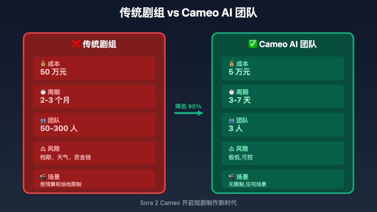 sora 2 cameo short drama revolution image 0 图示