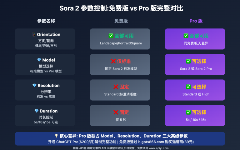 sora 2 canshu kongzhi pro banben quanwei jiedu image 0 图示