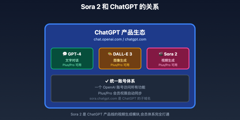 sora 2 chatgpt relationship free tier limits image 0 图示