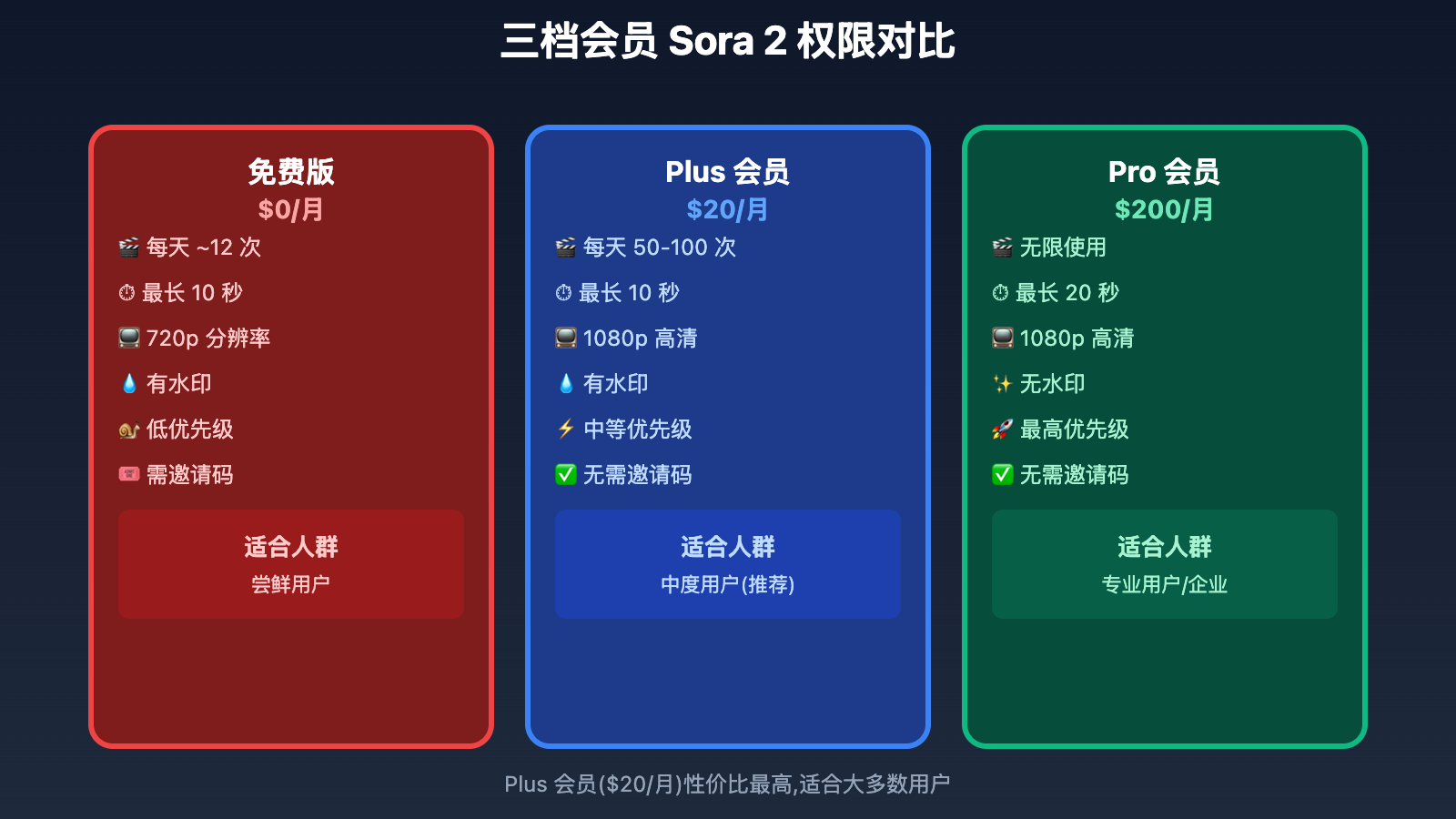 sora-2-chatgpt-relationship-free-tier-limits 图示