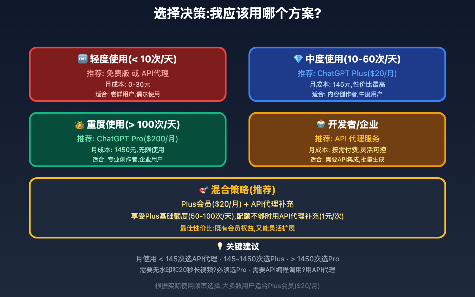 sora-2-chatgpt-relationship-free-tier-limits 图示