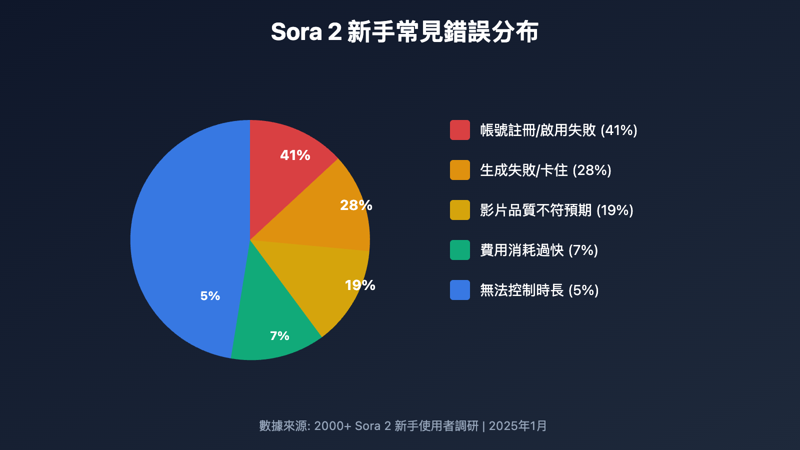 sora-2-first-video-5-common-errors-tc 图示